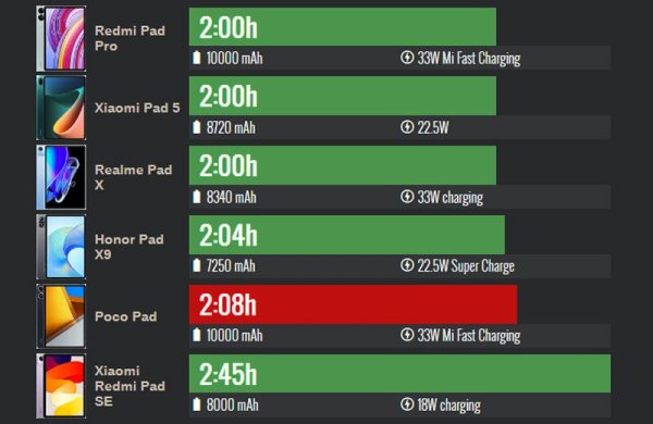Обзор Xiaomi Poco Pad: дешёвого планшета для игр и мультимедиа