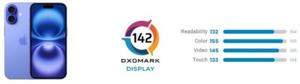 Экран iPhone 16 оказался хуже, чем в недорогом Samsung Galaxy A35 (3 фото)