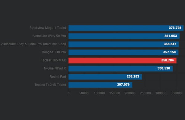 Обзор Teclast T65 Max: дешёвого планшета с огромным дисплеем для мультимедиа