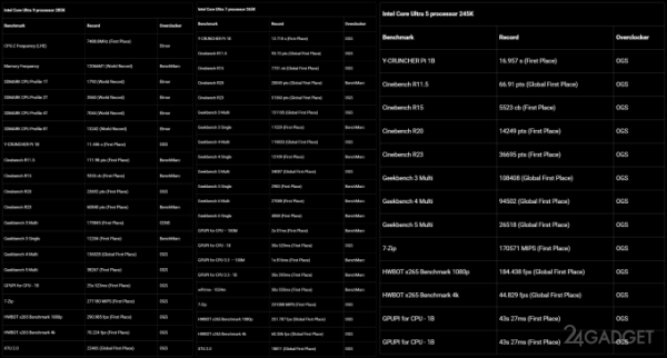Intel Core Ultra 9 285K разогнали почти до 7,5 ГГц и установили несколько рекордов (3 фото)