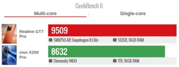 Snapdragon 8 Elite и MediaTek 9400 сравнили в тестах — явного победителя нет (4 фото)