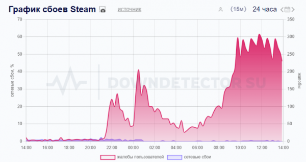 Steam нездоровится. Опять происки РКН?