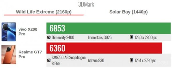 Snapdragon 8 Elite и MediaTek 9400 сравнили в тестах — явного победителя нет (4 фото)