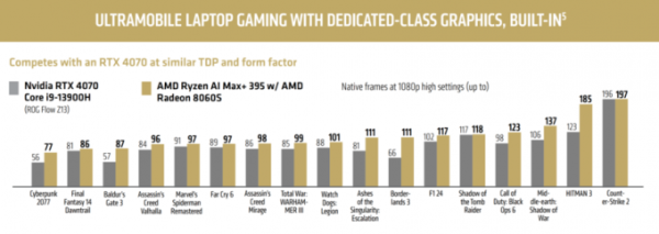 Производительность встроенной графики новых процессоров AMD сравнили с RTX 4070 (3 фото)