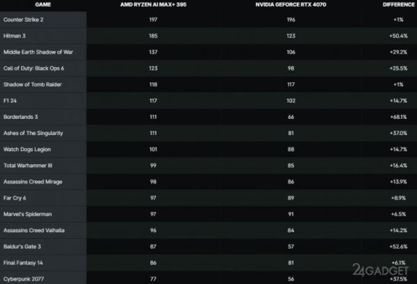 Производительность встроенной графики новых процессоров AMD сравнили с RTX 4070 (3 фото)