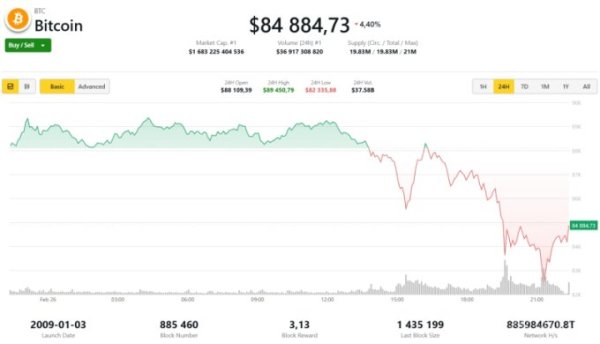 Трамп уронил курс биткоина ниже $83 000