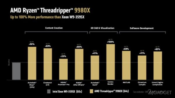 HEDT-процессоры AMD Ryzen Threadripper 9000 поступили в продажу — у Intel аналогов нет (4 фото)