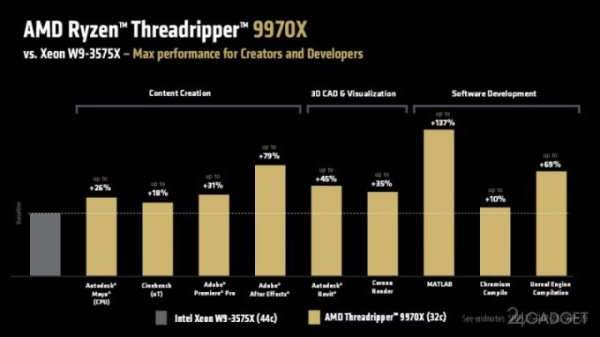 HEDT-процессоры AMD Ryzen Threadripper 9000 поступили в продажу — у Intel аналогов нет (4 фото)