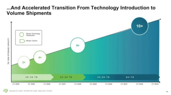 Seagate создала магнитный диск на 6,9 Тбайт — из таких можно создать HDD на 55–69 Тбайт Seagate создала магнитный диск на 6,9 Тбайт — из таких можно создать HDD на 55–69 Тбайт