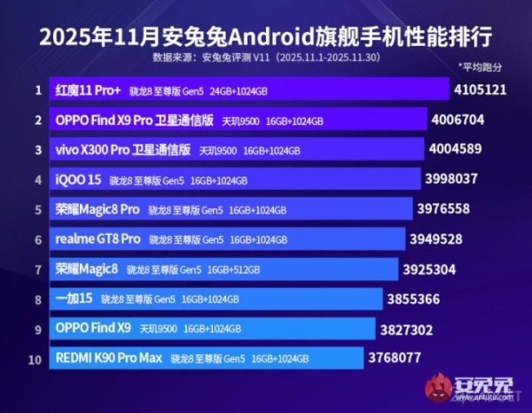 Назван самый мощный смартфон в мире по данным AnTuTu