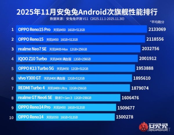 Назван самый мощный смартфон в мире по данным AnTuTu