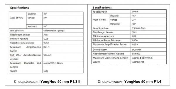Обзор объективов YongNuo 50 mm F1.8 II и YN50mm F1.4: китайское — не значит худшее